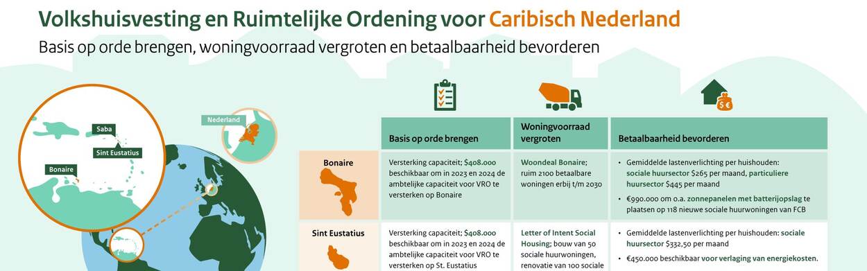 Basis Gelegd Voor Meer Betaalbare Woningen In Caribisch Nederland