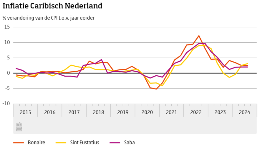 CBS % verandering van de CPI ten opzichte van jaar eerder