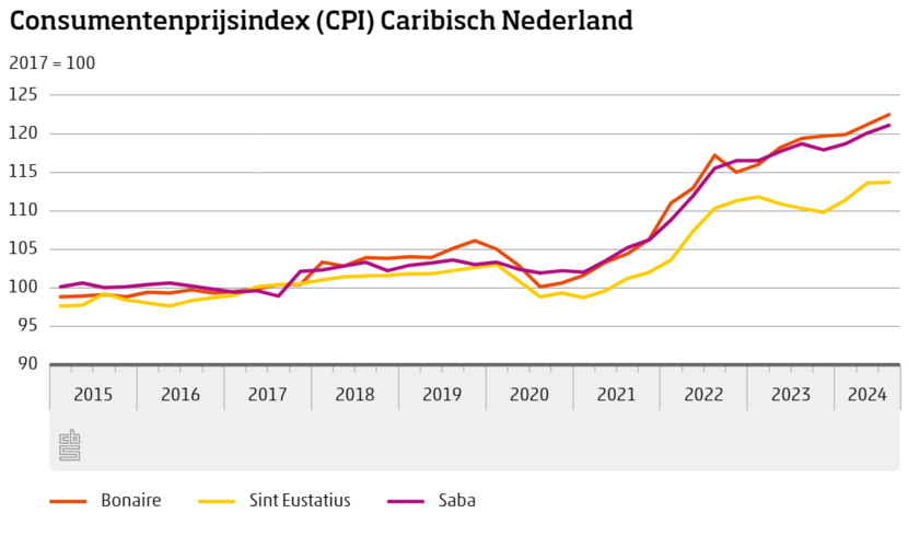 Consumentenprijsindex (CPI) Caribisch Nederland