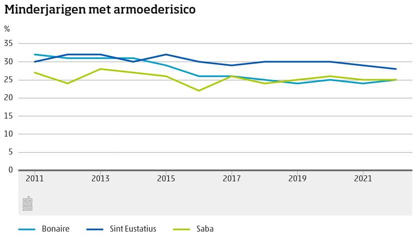 Minderjarigen met armoederisico