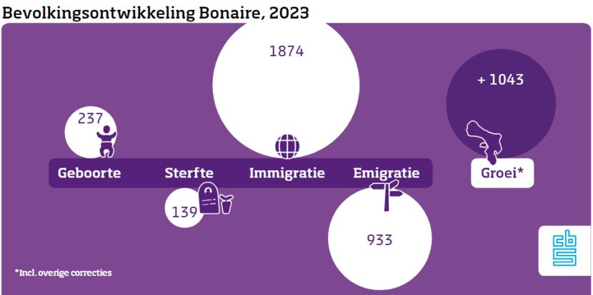 Infographic bevolkingsontwikkeling Bonaire