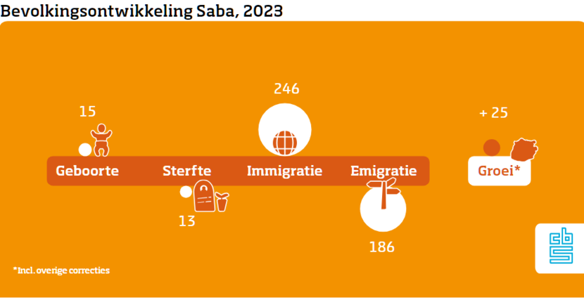 Infographic bevolkingsontwikkeling Saba