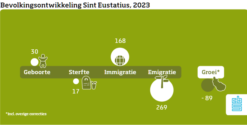 Infographic bevolkingsontwikkeling Sint Eustatius